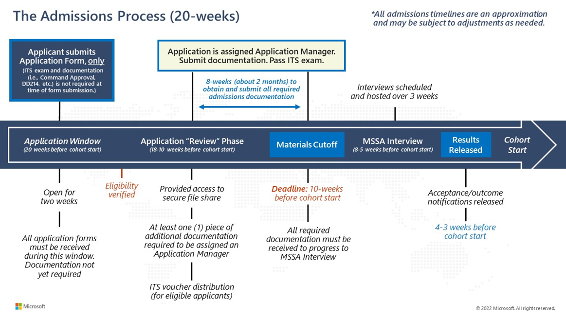 A timeline of the MSSA admissions process, which takes approximately 20 weeks from the opening of the application window (two weeks) to the release of admissions decisions 3-4 weeks before the start of the applied-for cohort.