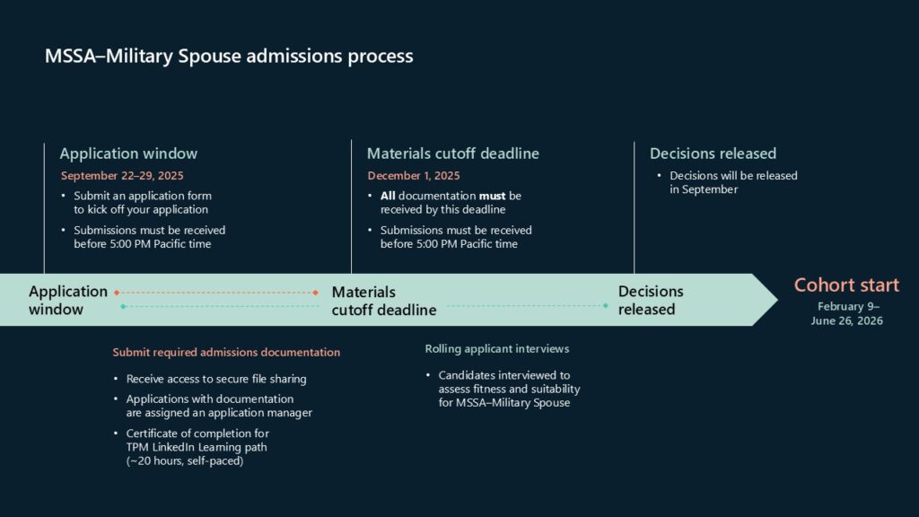 Graphic of the MSSA--Military Spouse admissions process, showing the process from the Application window (September 22-29, 2025) through the cohort run dates (February 9-June 26, 2026)